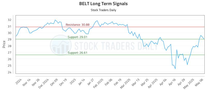 BELT Long Term Analysis for May 6 2025 BELT Long Term Analysis for May 6 2025