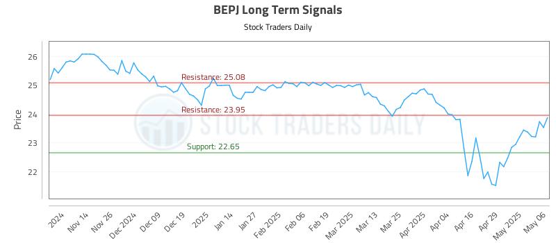 BEPJ Long Term Analysis for May 6 2025 BEPJ Long Term Analysis for May 6 2025