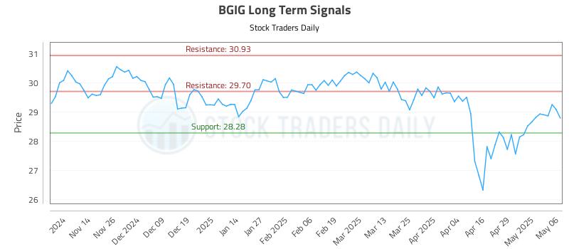 BGIG Long Term Analysis for May 6 2025 BGIG Long Term Analysis for May 6 2025