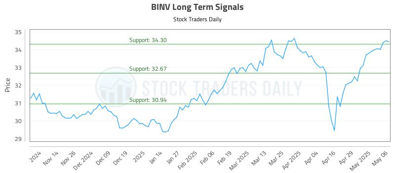 BINV Long Term Analysis for May 6 2025 BINV Long Term Analysis for May 6 2025
