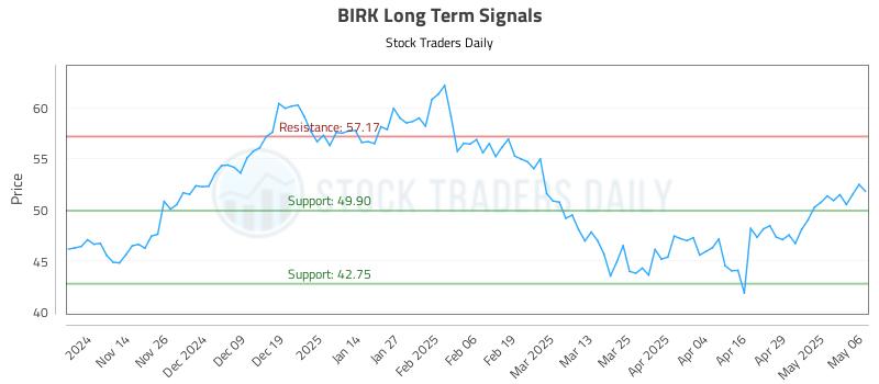 BIRK Long Term Analysis for May 6 2025 BIRK Long Term Analysis for May 6 2025