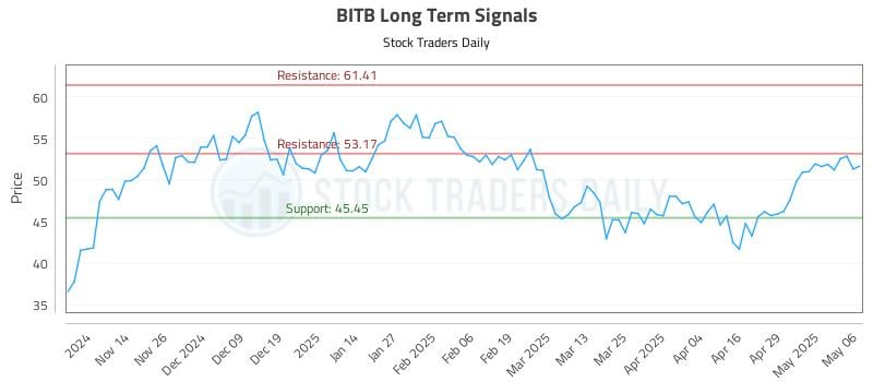 BITB Long Term Analysis for May 6 2025 BITB Long Term Analysis for May 6 2025
