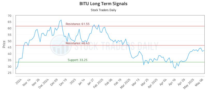 BITU Long Term Analysis for May 6 2025