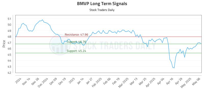 BMVP Long Term Analysis for May 6 2025