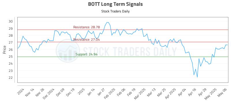 BOTT Long Term Analysis for May 6 2025