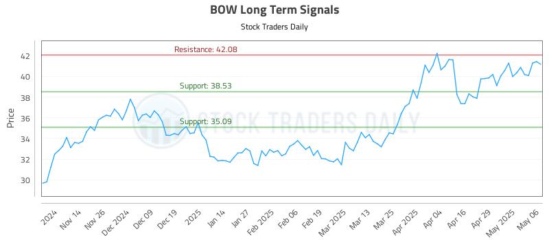 BOW Long Term Analysis for May 6 2025