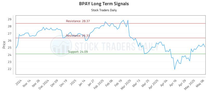 BPAY Long Term Analysis for May 6 2025 BPAY Long Term Analysis for May 6 2025