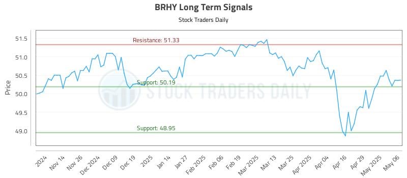 BRHY Long Term Analysis for May 6 2025 BRHY Long Term Analysis for May 6 2025