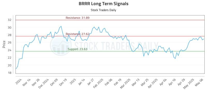 BRRR Long Term Analysis for May 6 2025 BRRR Long Term Analysis for May 6 2025