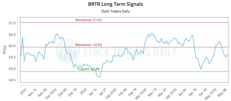 BRTR Long Term Analysis for May 6 2025 BRTR Long Term Analysis for May 6 2025
