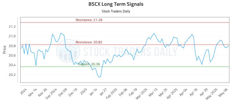 BSCX Long Term Analysis for May 6 2025 BSCX Long Term Analysis for May 6 2025