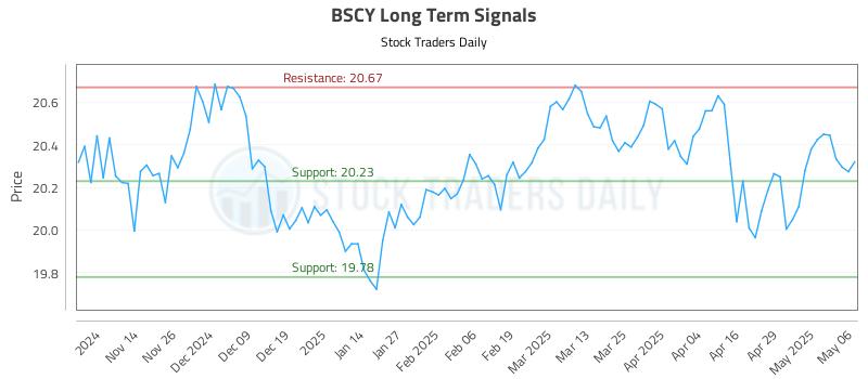 BSCY Long Term Analysis for May 6 2025 BSCY Long Term Analysis for May 6 2025