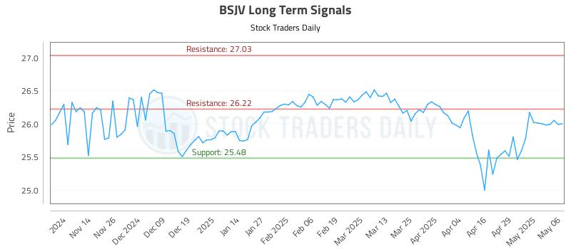 BSJV Long Term Analysis for May 6 2025 BSJV Long Term Analysis for May 6 2025