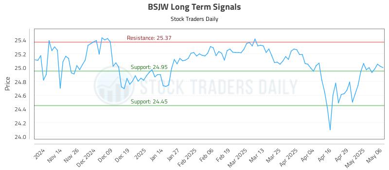 BSJW Long Term Analysis for May 6 2025 BSJW Long Term Analysis for May 6 2025
