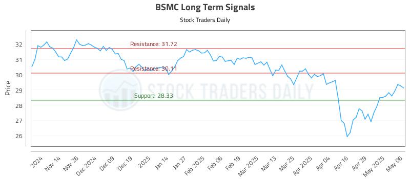 BSMC Long Term Analysis for May 6 2025 BSMC Long Term Analysis for May 6 2025