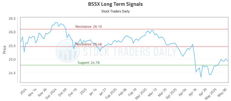BSSX Long Term Analysis for May 6 2025 BSSX Long Term Analysis for May 6 2025