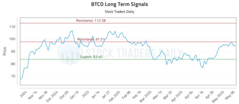 BTCO Long Term Analysis for May 6 2025