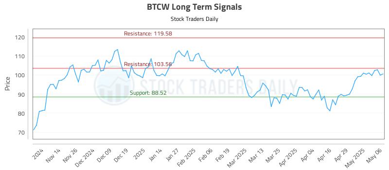 BTCW Long Term Analysis for May 6 2025 BTCW Long Term Analysis for May 6 2025