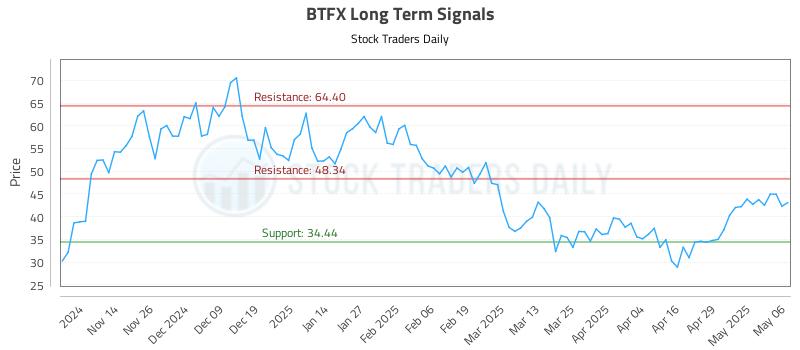BTFX Long Term Analysis for May 6 2025 BTFX Long Term Analysis for May 6 2025