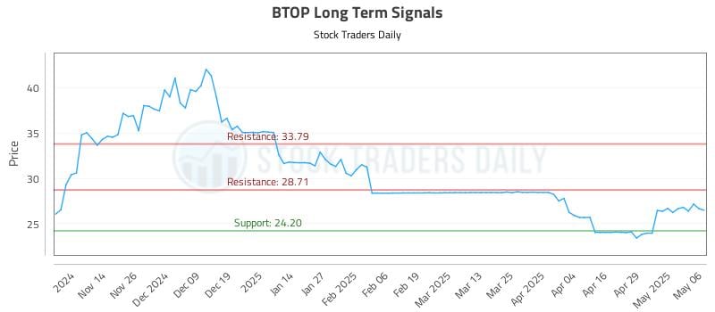 BTOP Long Term Analysis for May 6 2025 BTOP Long Term Analysis for May 6 2025