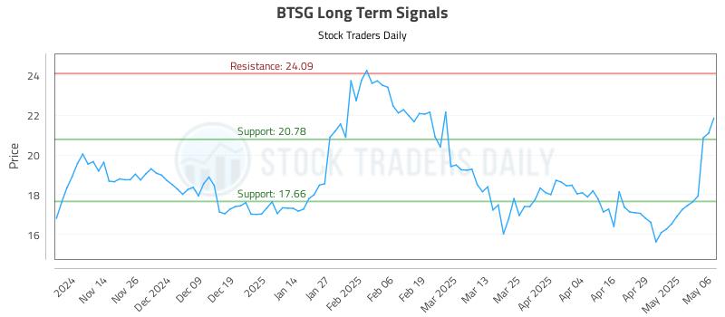BTSG Long Term Analysis for May 6 2025 BTSG Long Term Analysis for May 6 2025