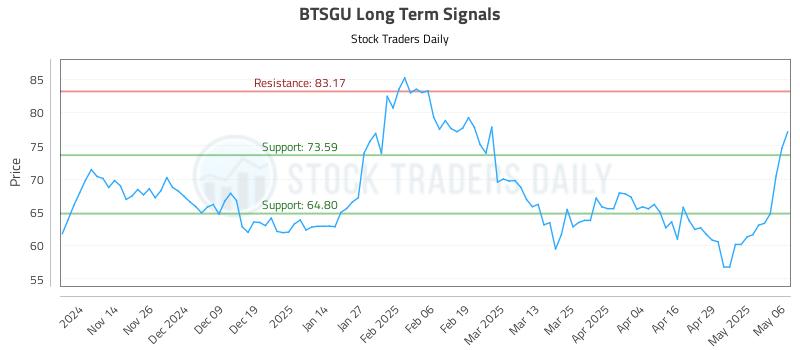 BTSGU Long Term Analysis for May 6 2025 BTSGU Long Term Analysis for May 6 2025