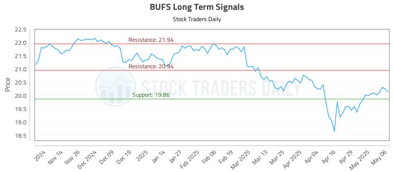 BUFS Long Term Analysis for May 6 2025 BUFS Long Term Analysis for May 6 2025