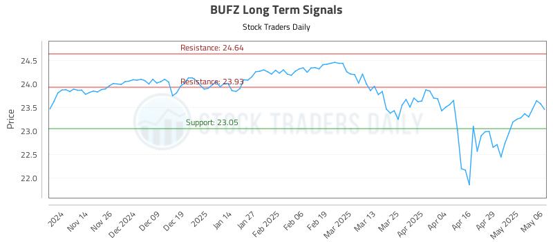 BUFZ Long Term Analysis for May 6 2025 BUFZ Long Term Analysis for May 6 2025