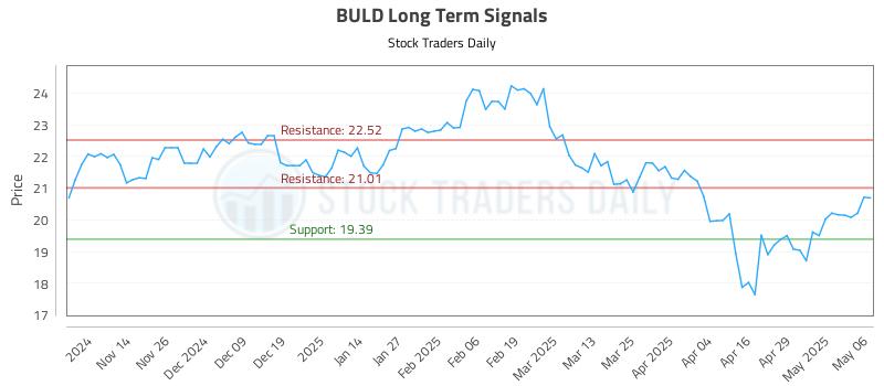 BULD Long Term Analysis for May 6 2025