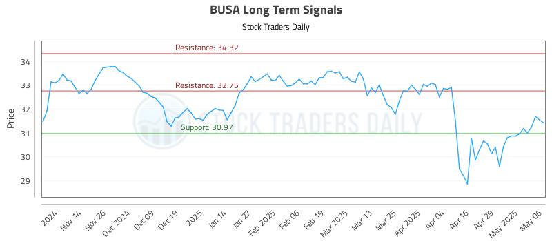 BUSA Long Term Analysis for May 6 2025