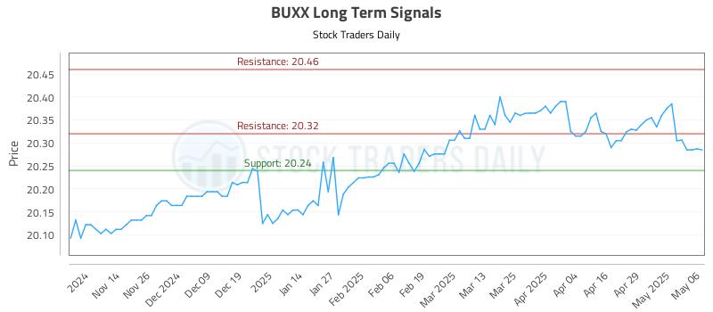 BUXX Long Term Analysis for May 6 2025 BUXX Long Term Analysis for May 6 2025