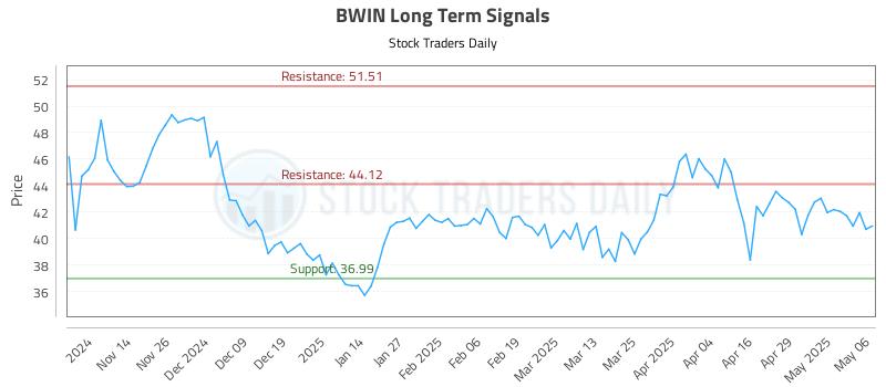 BWIN Long Term Analysis for May 6 2025