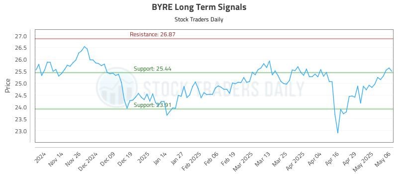BYRE Long Term Analysis for May 6 2025 BYRE Long Term Analysis for May 6 2025