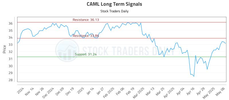CAML Long Term Analysis for May 6 2025 CAML Long Term Analysis for May 6 2025