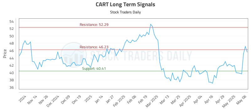 CART Long Term Analysis for May 6 2025 CART Long Term Analysis for May 6 2025