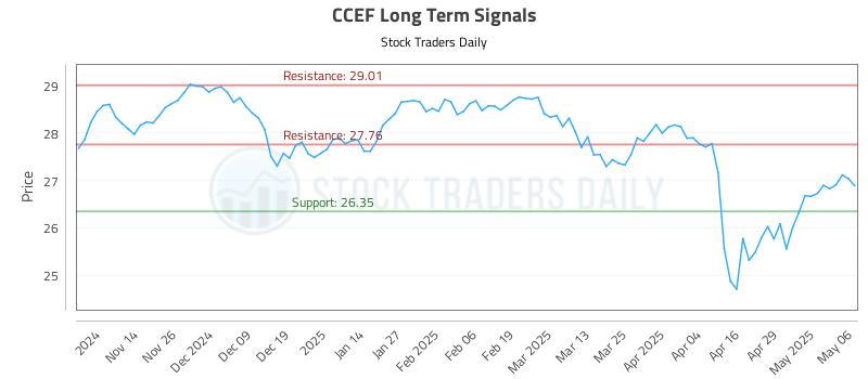 CCEF Long Term Analysis for May 6 2025 CCEF Long Term Analysis for May 6 2025