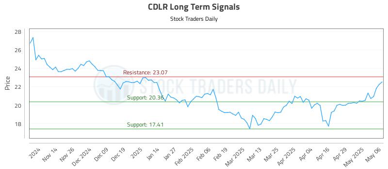 CDLR Long Term Analysis for May 6 2025 CDLR Long Term Analysis for May 6 2025