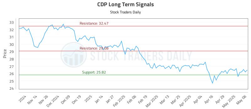 CDP Long Term Analysis for May 6 2025 CDP Long Term Analysis for May 6 2025