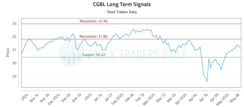 CGBL Long Term Analysis for May 6 2025 CGBL Long Term Analysis for May 6 2025