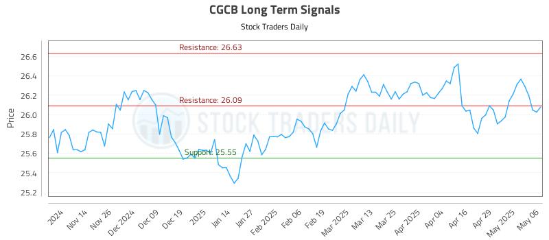 CGCB Long Term Analysis for May 6 2025 CGCB Long Term Analysis for May 6 2025