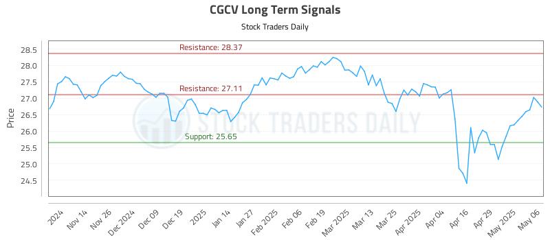 CGCV Long Term Analysis for May 6 2025 CGCV Long Term Analysis for May 6 2025