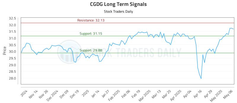 CGDG Long Term Analysis for May 6 2025 CGDG Long Term Analysis for May 6 2025