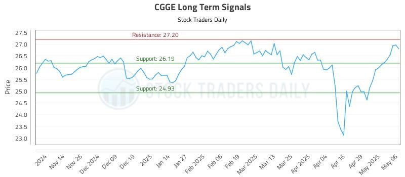 CGGE Long Term Analysis for May 6 2025