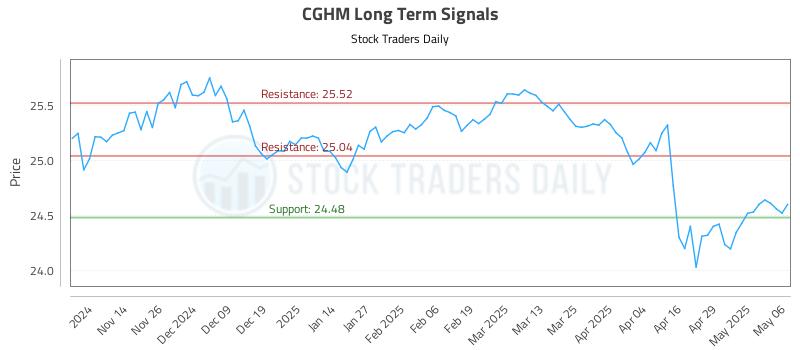 CGHM Long Term Analysis for May 6 2025 CGHM Long Term Analysis for May 6 2025