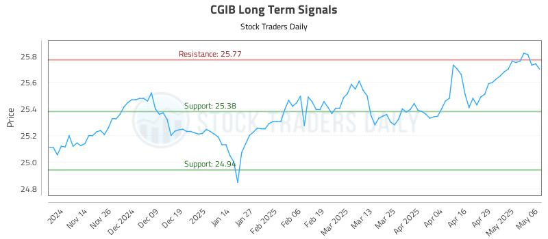 CGIB Long Term Analysis for May 6 2025 CGIB Long Term Analysis for May 6 2025