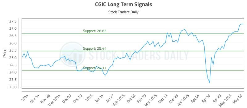 CGIC Long Term Analysis for May 6 2025 CGIC Long Term Analysis for May 6 2025