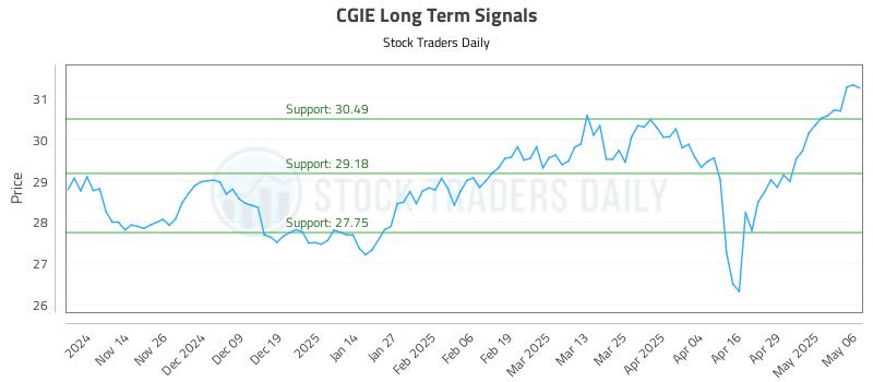 CGIE Long Term Analysis for May 6 2025 CGIE Long Term Analysis for May 6 2025