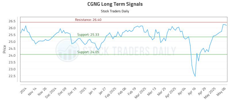CGNG Long Term Analysis for May 6 2025 CGNG Long Term Analysis for May 6 2025