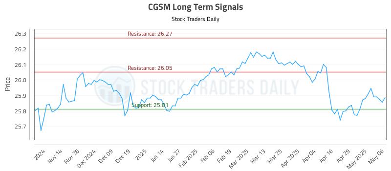 CGSM Long Term Analysis for May 6 2025 CGSM Long Term Analysis for May 6 2025