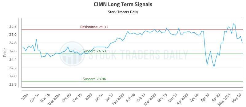 CIMN Long Term Analysis for May 6 2025 CIMN Long Term Analysis for May 6 2025